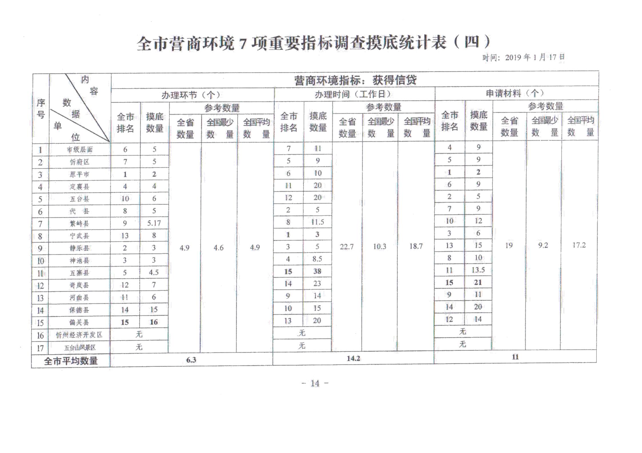 關(guān)于對(duì)全市營商環(huán)境7項(xiàng)重要指標(biāo)調(diào)查情況的通報(bào)_13.jpg