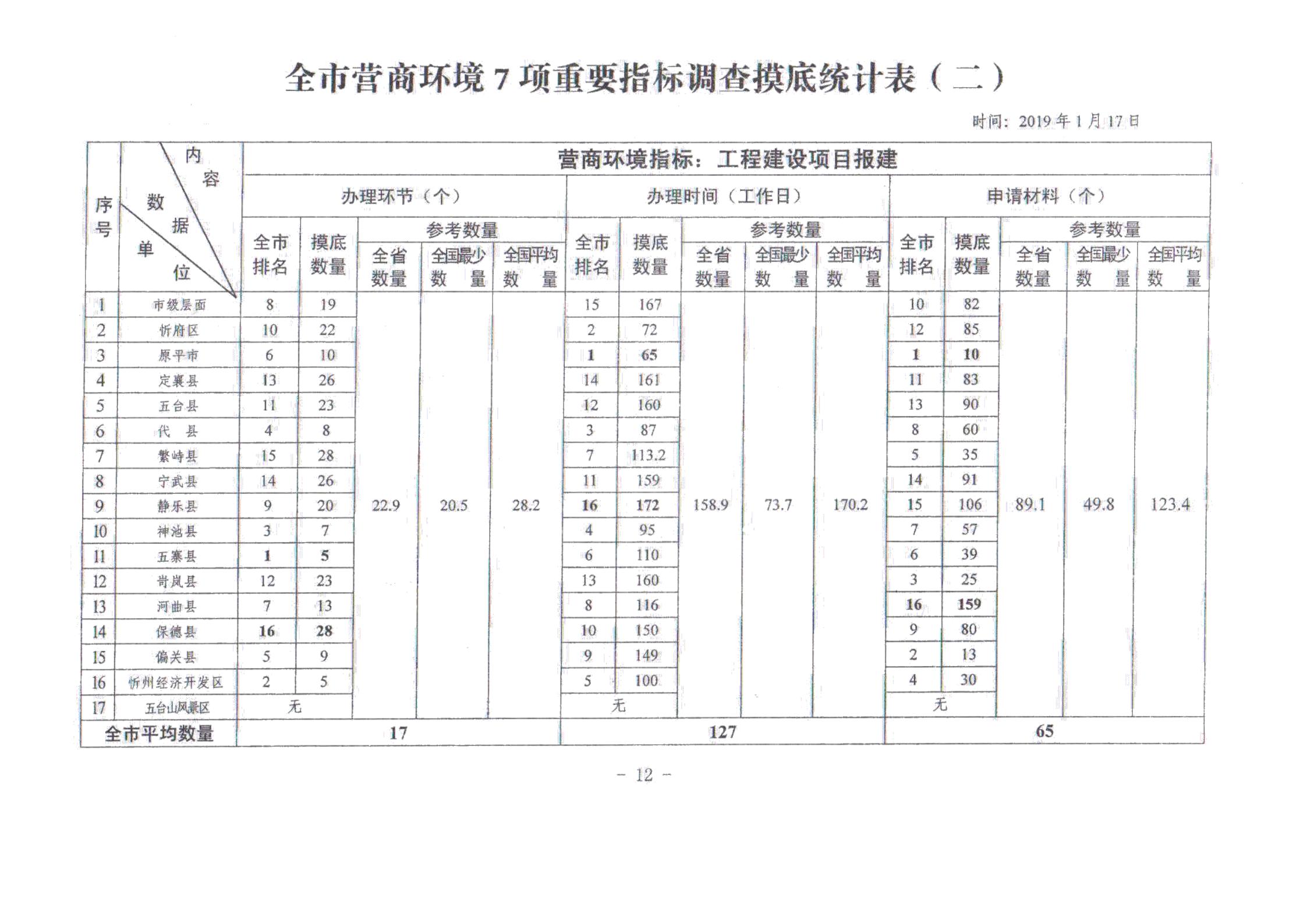 關(guān)于對(duì)全市營商環(huán)境7項(xiàng)重要指標(biāo)調(diào)查情況的通報(bào)_11.jpg