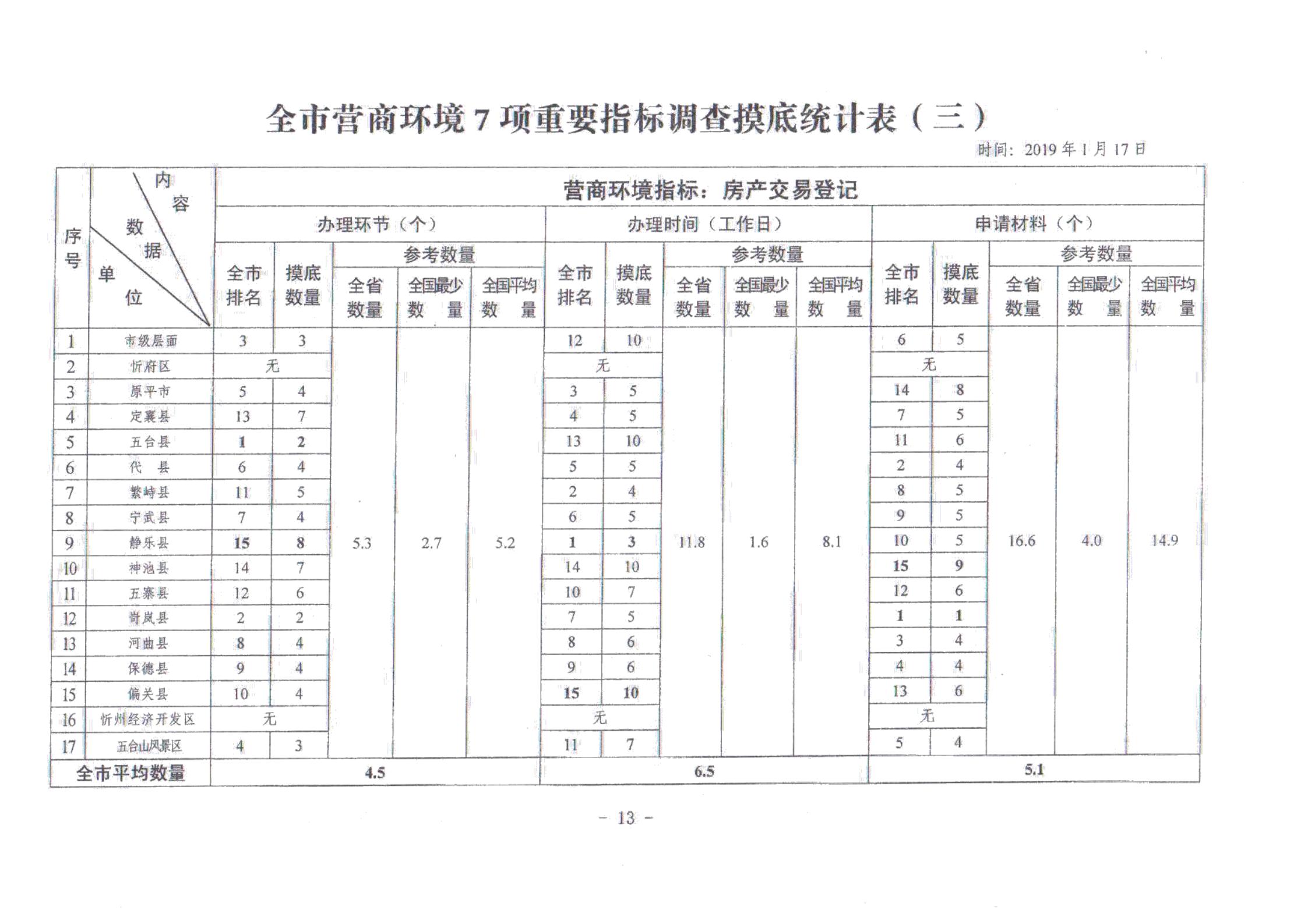 關(guān)于對(duì)全市營商環(huán)境7項(xiàng)重要指標(biāo)調(diào)查情況的通報(bào)_12.jpg