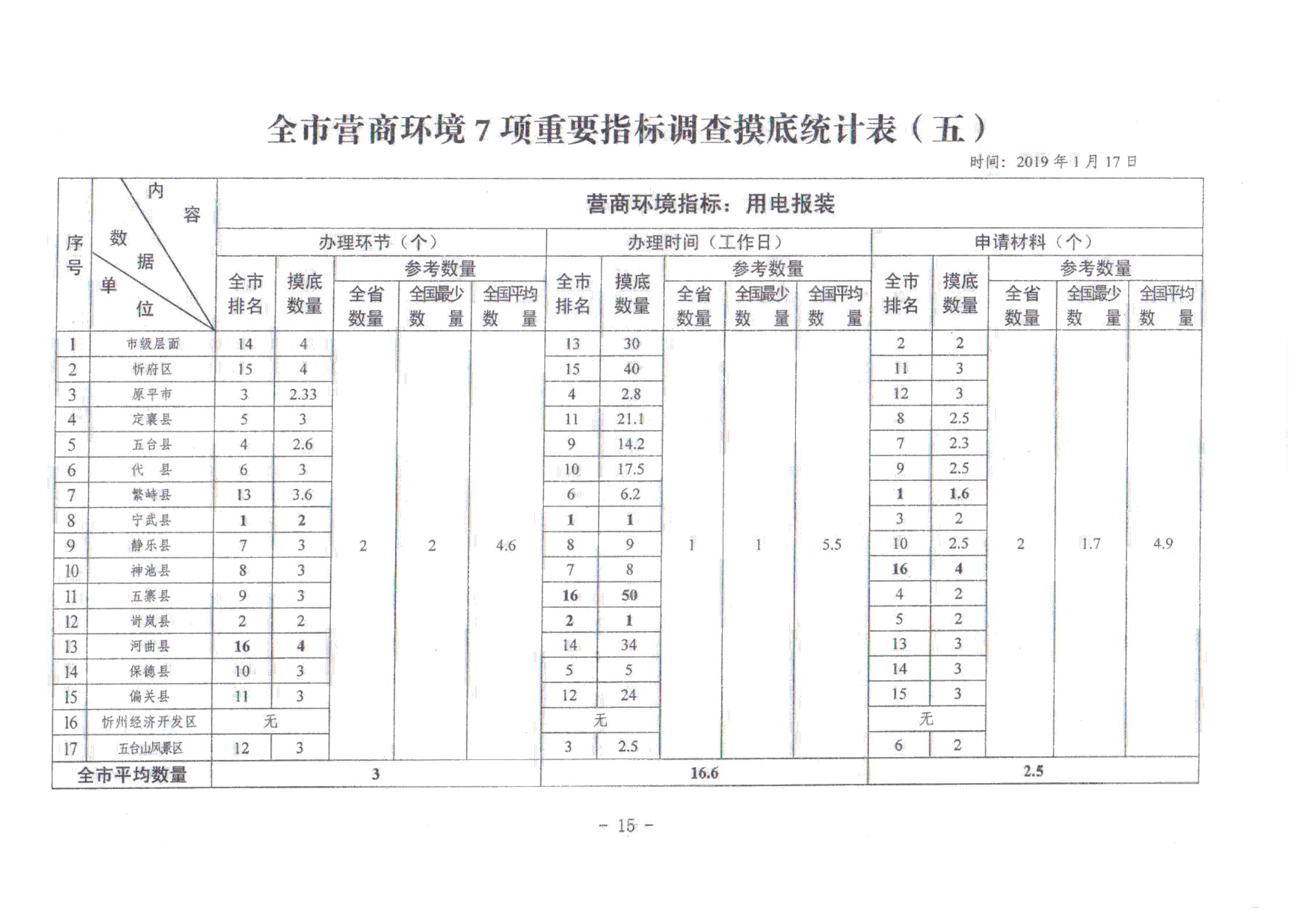 關(guān)于對(duì)全市營商環(huán)境7項(xiàng)重要指標(biāo)調(diào)查情況的通報(bào)_14.jpg