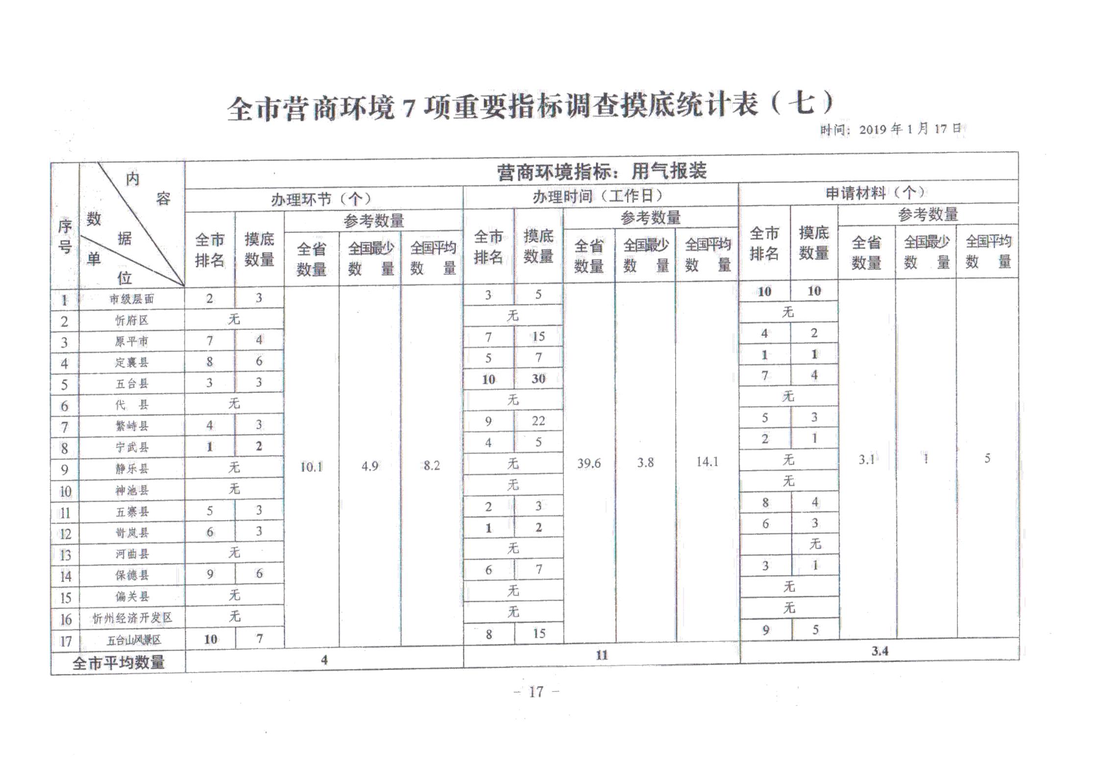 關(guān)于對(duì)全市營商環(huán)境7項(xiàng)重要指標(biāo)調(diào)查情況的通報(bào)_16.jpg