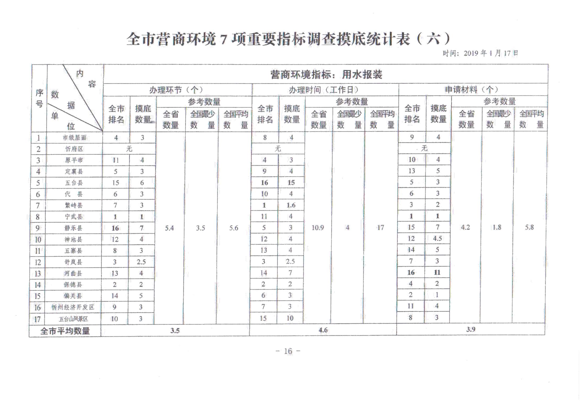 關(guān)于對(duì)全市營商環(huán)境7項(xiàng)重要指標(biāo)調(diào)查情況的通報(bào)_15.jpg