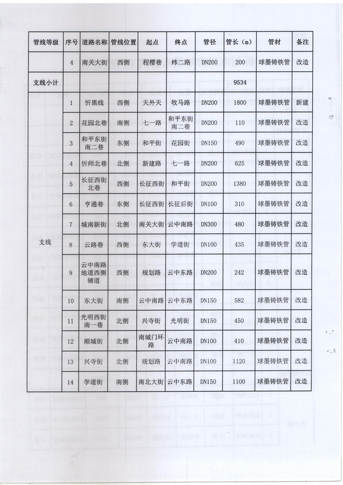 忻發(fā)改審批發(fā)[2017]3號-關(guān)于忻州城區(qū)2017年供水管網(wǎng)（新建、改造）工程項目核準(zhǔn)的批復(fù)4 副本.jpg